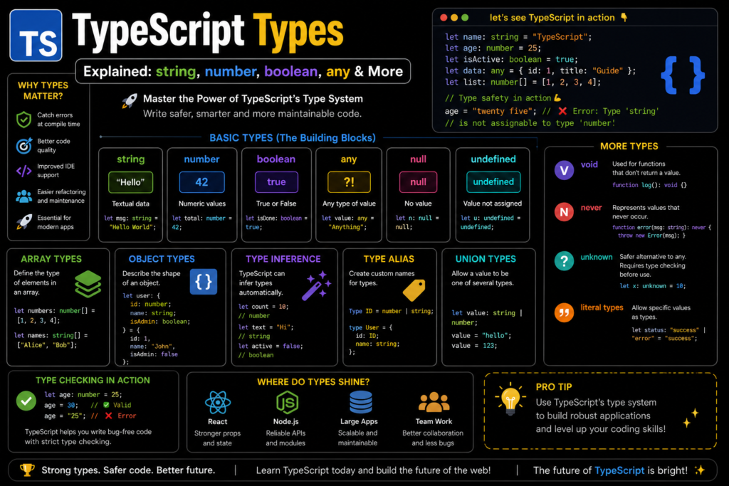 A sleek black background infographic explaining typescript types with neon style highlights and modern design. The image showcases basic types like string, number, boolean, and any with clear examples. Visual sections display arrays, objects, and advanced type concepts in an organized layout. Code snippets illustrate type safety, type inference, and real world usage of TypeScript. This design effectively represents typescript types for developers learning modern programming concepts.