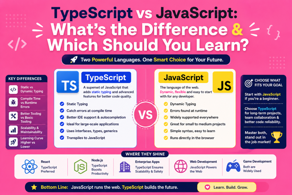 A vibrant pink background infographic comparing typescript vs javascript with clear visual sections. The image highlights key differences like static vs dynamic typing and compile time vs runtime errors. Bold typography and icons represent features, performance, and developer benefits of both languages. Side by side comparison showcases TypeScript’s scalability and JavaScript’s simplicity. This design visually explains typescript vs javascript for beginners and modern developers.