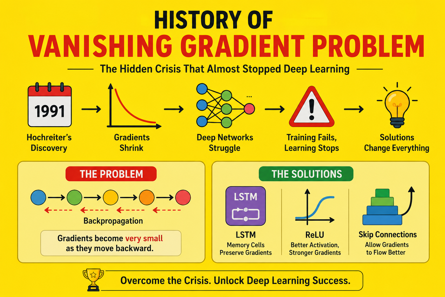 vanishing and exploding gradient problems in deep... Vanishing Gradient Problem Shocking Crisis