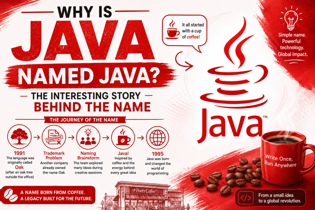 Why Is Java Named Java? The Interesting Story Behind the Name Brilliantly why java is named java infographic in red color showing Oak rename story, coffee inspiration, Java logo, and the history behind the Java programming language name