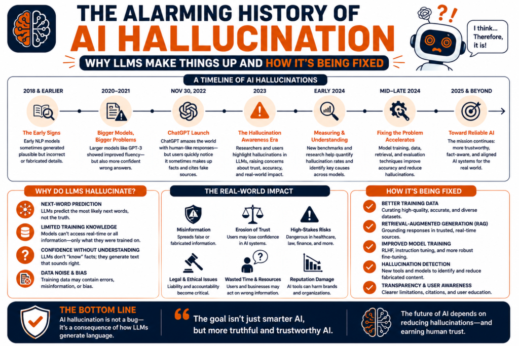 AI hallucination history infographic showing the evolution of hallucinations in large language models, explaining why AI systems generate incorrect or fabricated information, the challenges this creates, and the methods researchers use to improve accuracy, reliability, and trustworthiness in modern AI.