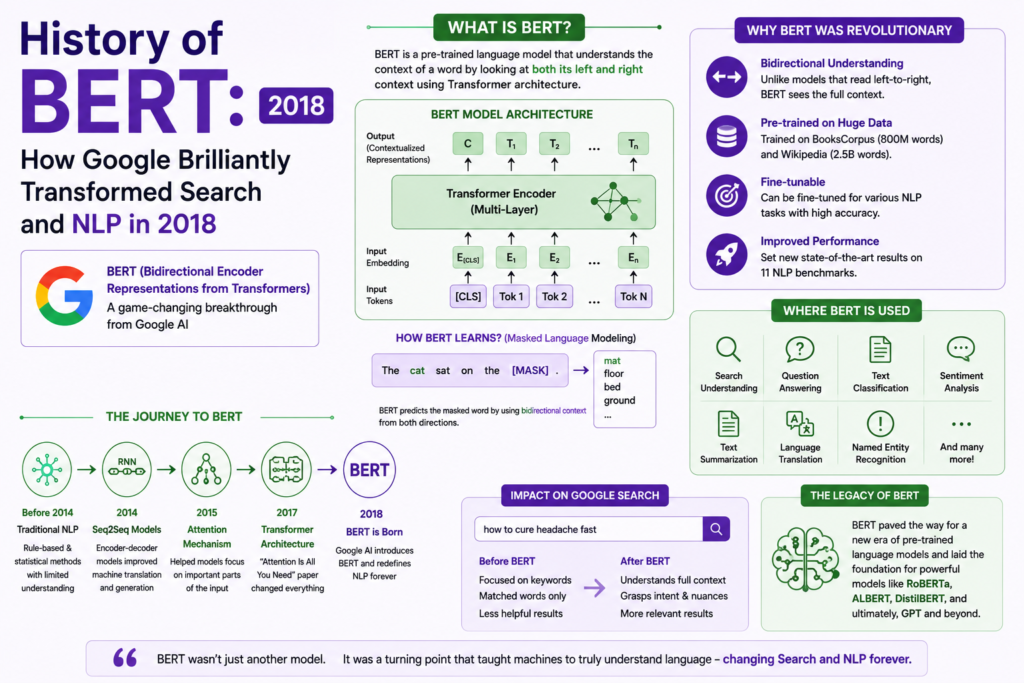 BERT model history infographic illustrating the evolution of Google's BERT (Bidirectional Encoder Representations from Transformers) from its 2018 release to its impact on modern natural language processing. The image features a timeline of key AI milestones, Transformer encoder architecture, bidirectional language understanding, masked language modeling, and how BERT model history transformed Google Search, text understanding, question answering, and advanced NLP applications.