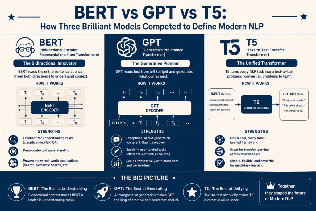 BERT vs GPT vs T5 comparison infographic showing three influential NLP models, highlighting BERT's language understanding, GPT's text generation capabilities, and T5's text to text framework that helped shape modern natural language processing and AI applications.