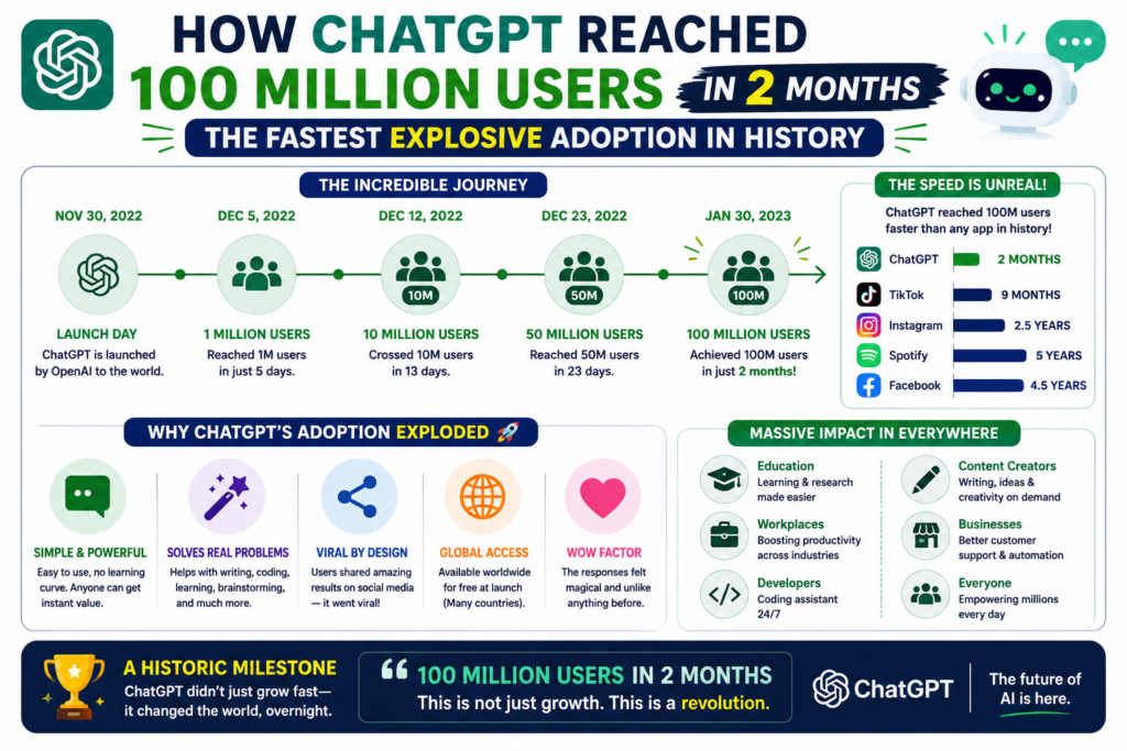 ChatGPT growth to 100 million users infographic showing how ChatGPT became the fastest growing consumer application in history, reaching 100 million users in just two months through viral adoption, AI powered conversations, productivity benefits, and global interest in generative artificial intelligence.