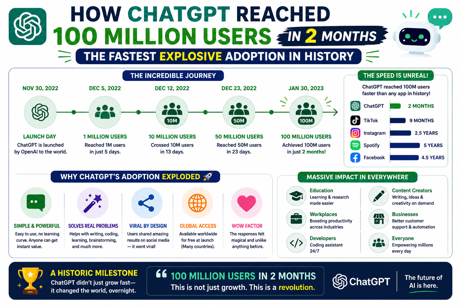 Explosive ChatGPT Growth: 100 Million Users in 2 Months