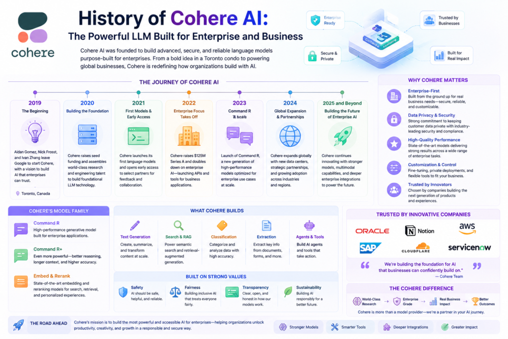 History of Cohere AI: The Powerful LLM Built for Enterprise and Business cohere ai history illustrated with a colorful modern AI design featuring Cohere's enterprise-focused language models, business AI solutions, secure artificial intelligence technology, large language model innovation, global enterprise adoption, and the evolution of Cohere as a leading AI platform for organizations and developers.