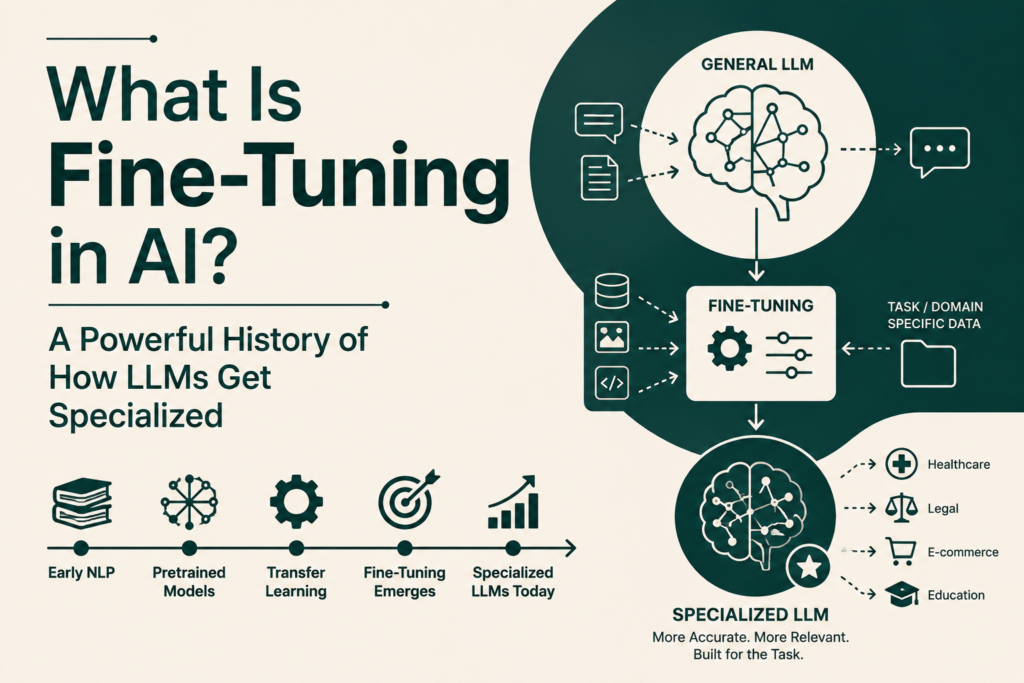 Fine tuning in AI infographic showing how a pretrained large language model is specialized using domain specific data, illustrating the evolution from general AI models to specialized LLMs for healthcare, legal, education, and business applications.