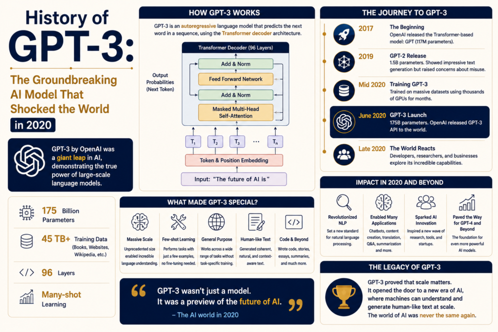 GPT-3 history infographic illustrating the development and impact of OpenAI's GPT-3 language model, released in 2020. The image features a timeline of key milestones, Transformer architecture concepts, large scale training, 175 billion parameters, natural language generation capabilities, and how GPT-3 history marked a major breakthrough in artificial intelligence, paving the way for modern large language models and generative AI systems.