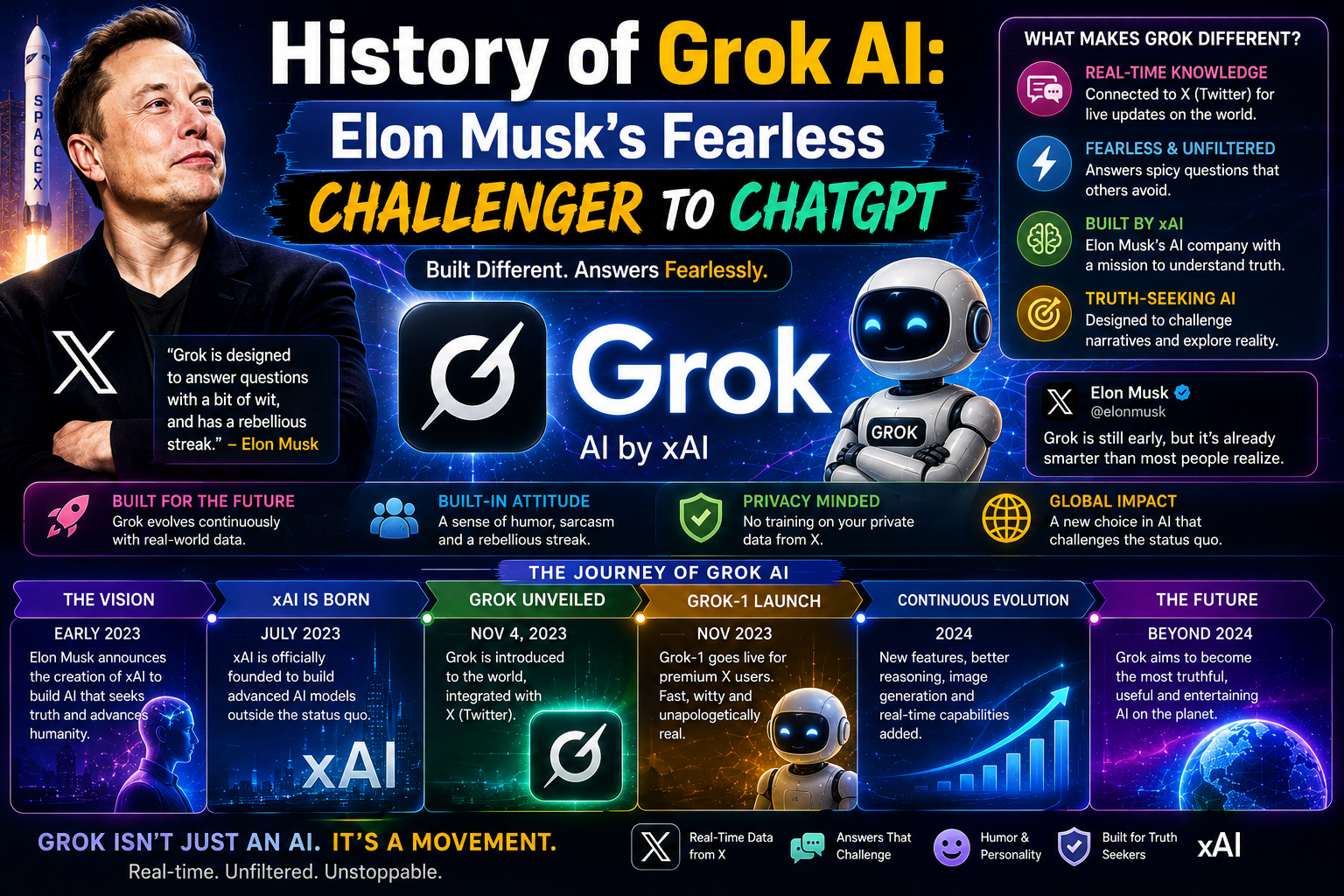 Grok AI History: Elon Musk's Fearless ChatGPT Challenger