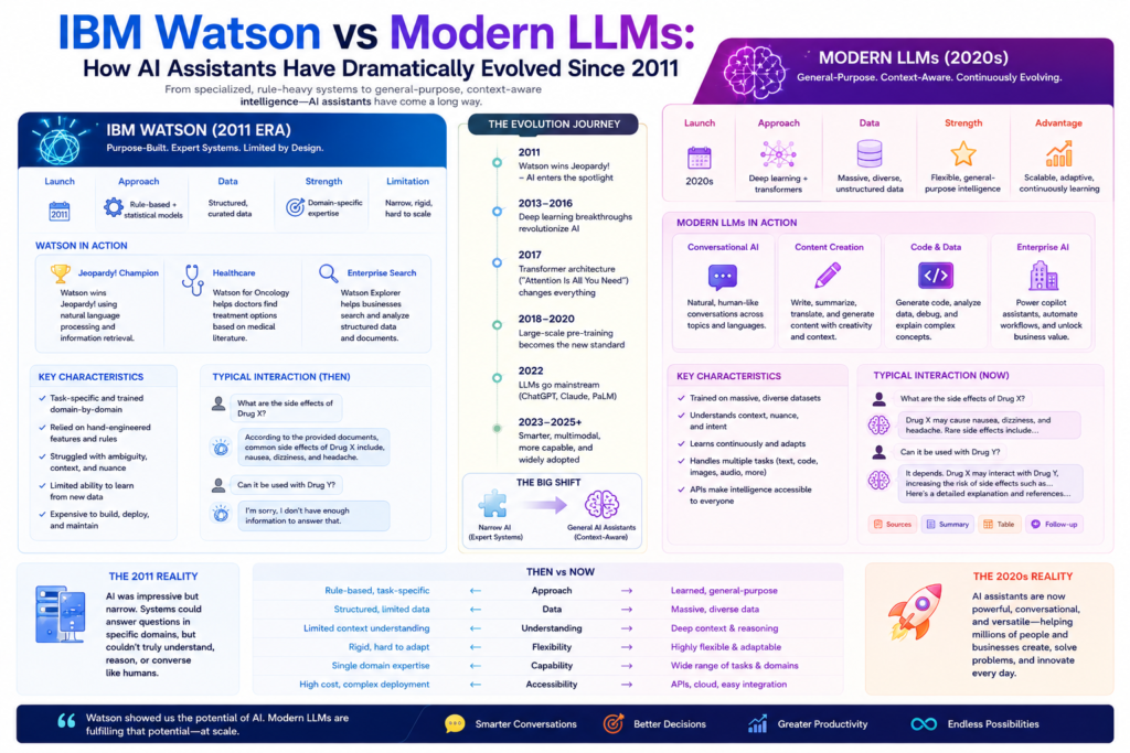 IBM Watson vs Modern LLMs: How AI Assistants Have Dramatically Evolved Since 2011 IBM Watson vs LLMs comparison illustrated with a colorful modern AI design showing the evolution from IBM Watson's rule-based question-answering system to advanced large language models, highlighting breakthroughs in natural language processing, conversational AI, reasoning, content generation, and intelligent assistants from 2011 to today.