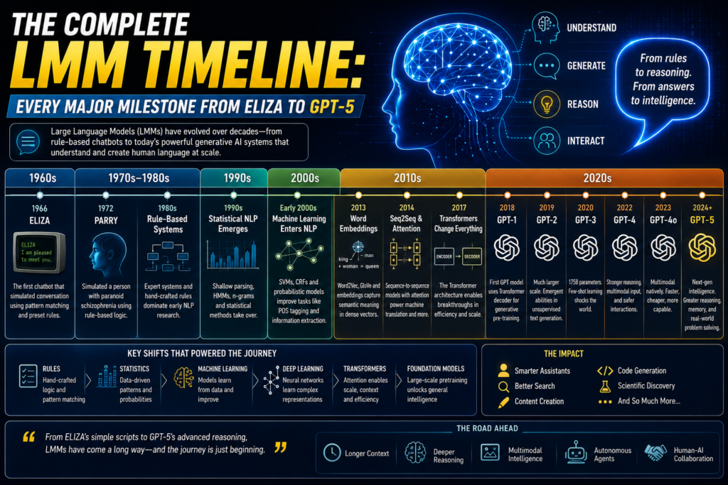 LMM Timeline infographic illustrating the complete evolution of large language models from ELIZA and early rule-based systems to statistical NLP, machine learning, transformers, GPT models, and GPT-5, featuring a futuristic AI timeline, digital brain, neural networks, and advanced language technology on a vibrant blue and gold background.