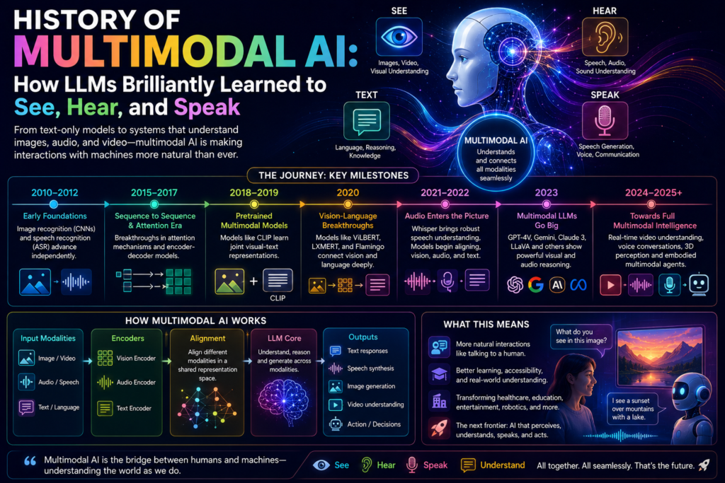 multimodal ai history illustrated with a colorful futuristic AI design featuring artificial intelligence that can see, hear, and speak, combining text, images, audio, and video understanding, advanced large language models, neural networks, and the evolution of multimodal AI technology.