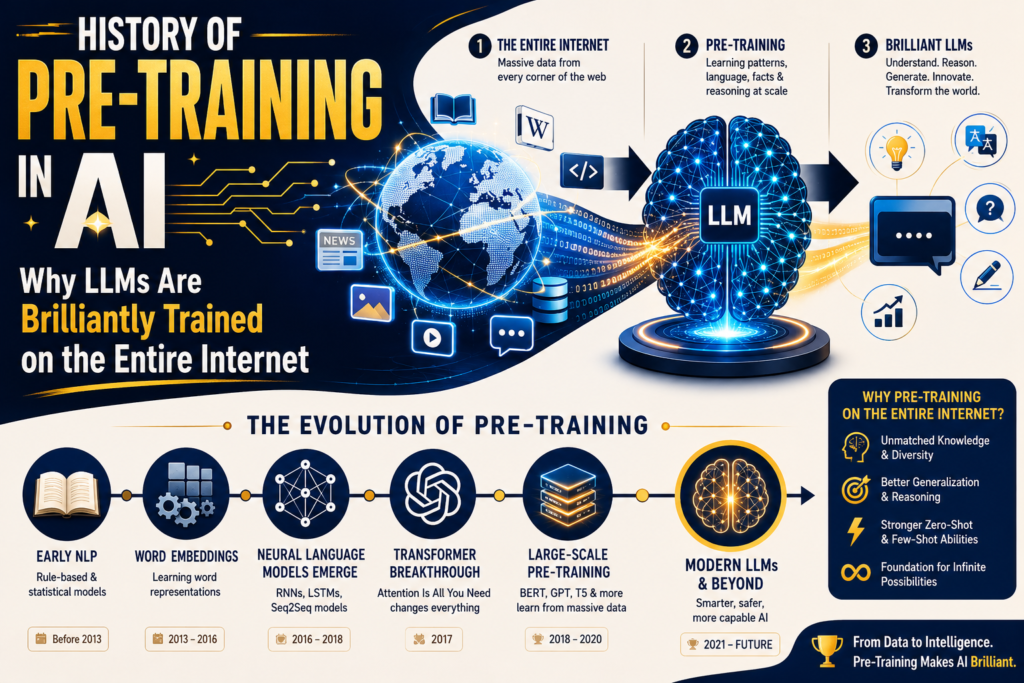 Pre training in AI illustration showing how large language models learn from massive internet data, including websites, books, articles, code, and conversations, to build foundational knowledge before fine tuning for specialized AI tasks.