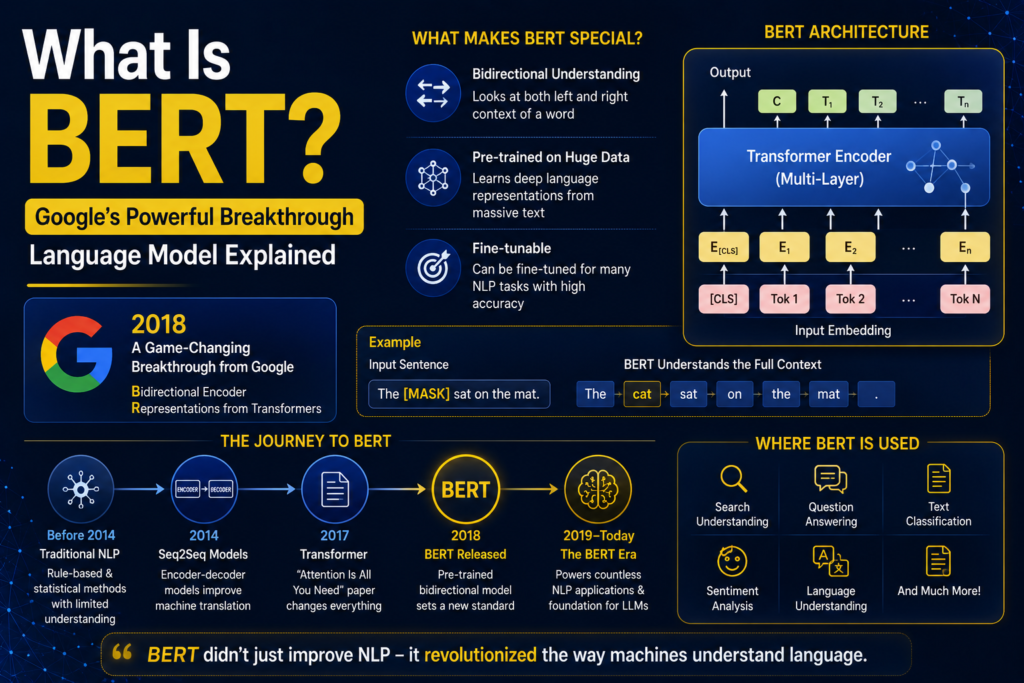 What is BERT model infographic illustrating Google's Bidirectional Encoder Representations from Transformers (BERT), showing how the model understands language by analyzing context from both left and right directions. The image features Transformer encoder architecture, masked language modeling, natural language processing tasks, and examples of how the BERT model improved search, question answering, text classification, and modern AI language understanding.