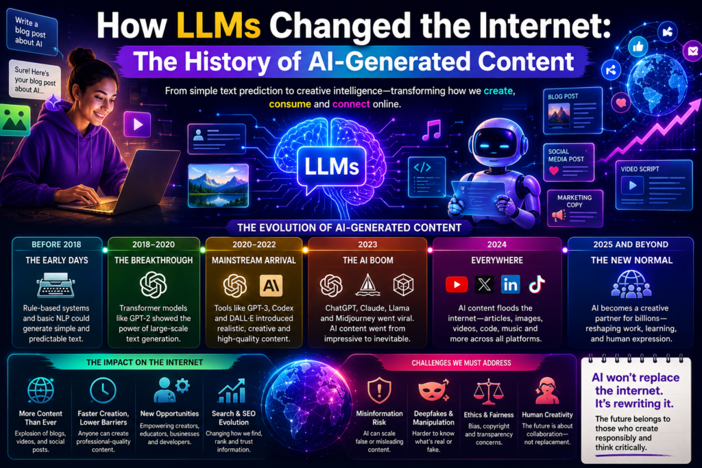 ai generated content history illustrated with a colorful futuristic design featuring large language models, AI content creation, digital media generation, blogs, videos, social media, neural networks, and the evolution of artificial intelligence transforming the internet and online content production.