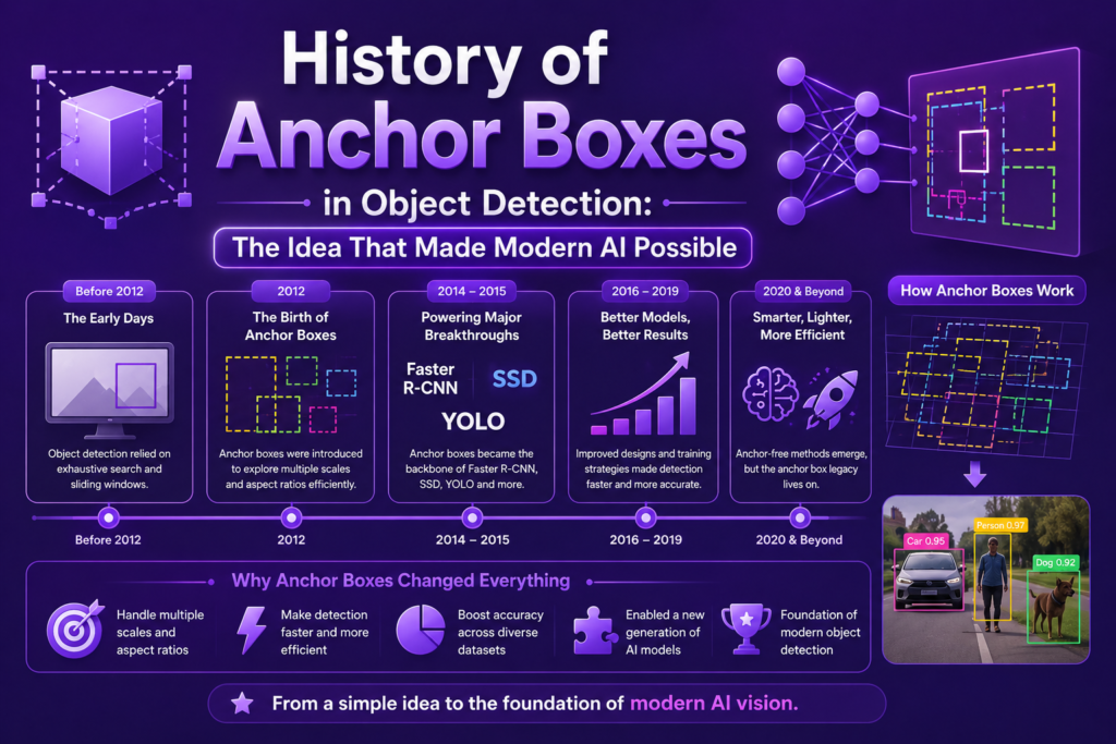 Anchor boxes in object detection infographic illustrating the evolution of anchor box technology in AI, featuring colorful bounding box diagrams, neural network graphics, and modern computer vision concepts on a vibrant purple background.