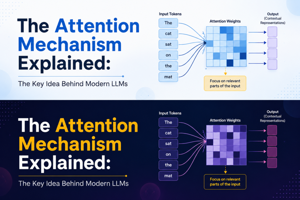 Attention mechanism explained infographic showing how input tokens are weighted through an attention matrix to create contextual outputs in modern large language models (LLMs), with a clear visual representation of attention weights, token relationships, and contextual understanding in AI language processing.