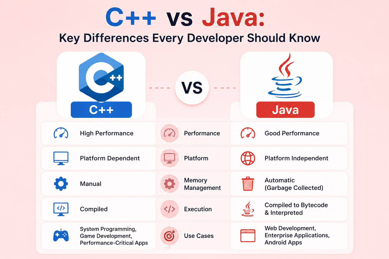 C++ Vs Java: Key Differences Every Developer Knows