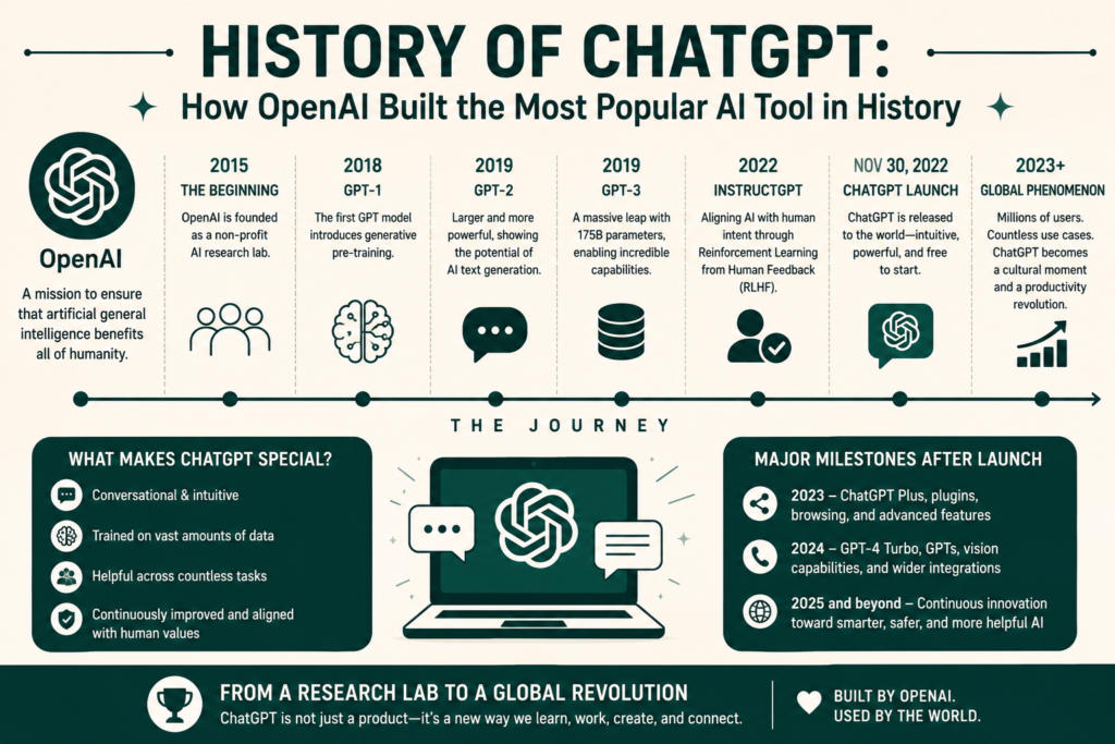 ChatGPT history timeline illustrating the evolution of OpenAI's conversational AI, from early GPT language models and reinforcement learning breakthroughs to the launch of ChatGPT and its rise as one of the world's most widely used artificial intelligence tools.