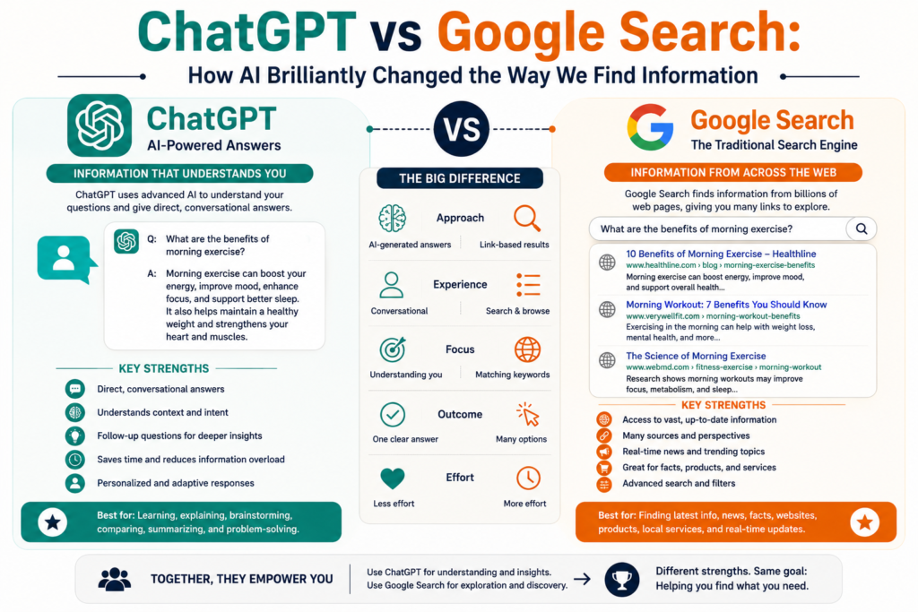 ChatGPT vs Google Search comparison infographic showing the differences between AI powered conversational answers and traditional search engine results, highlighting how ChatGPT provides direct explanations while Google Search offers links, websites, news, and real time information discovery.