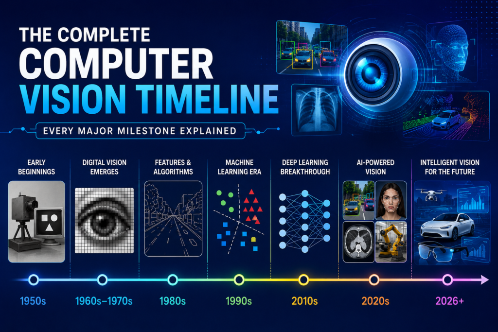 Computer Vision Timeline infographic on a blue futuristic background showing the major milestones in computer vision from the 1950s to 2026+, including early machine vision, digital image processing, feature extraction, machine learning, deep learning, AI-powered vision, facial recognition, medical imaging, autonomous vehicles, drones, and smart glasses connected by a chronological timeline.