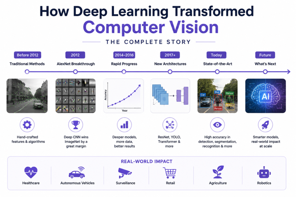 Deep Learning Transformed Computer Vision infographic on a clean white background showing the evolution from traditional computer vision methods to modern deep learning models, featuring neural networks, image recognition, object detection, autonomous vehicles, medical imaging, AI-powered vision systems, and real-world applications of computer vision.