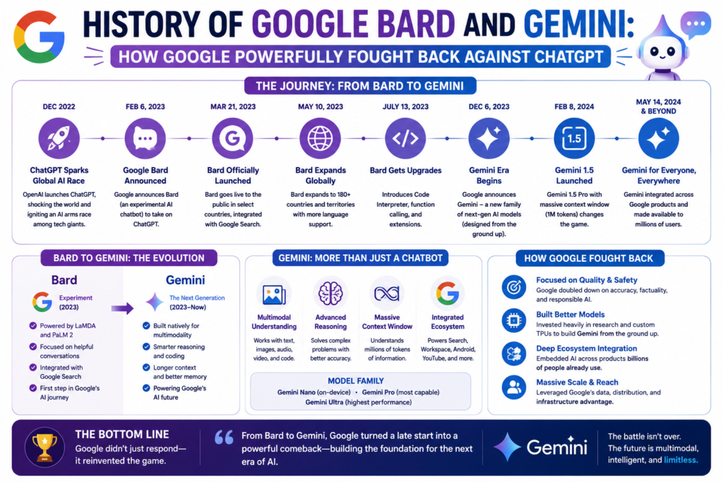 Google Bard Gemini history infographic showing Google's AI journey from Bard to Gemini, highlighting major milestones, model upgrades, multimodal capabilities, and how Google evolved its conversational AI platform to compete with ChatGPT and strengthen its position in the AI industry.
