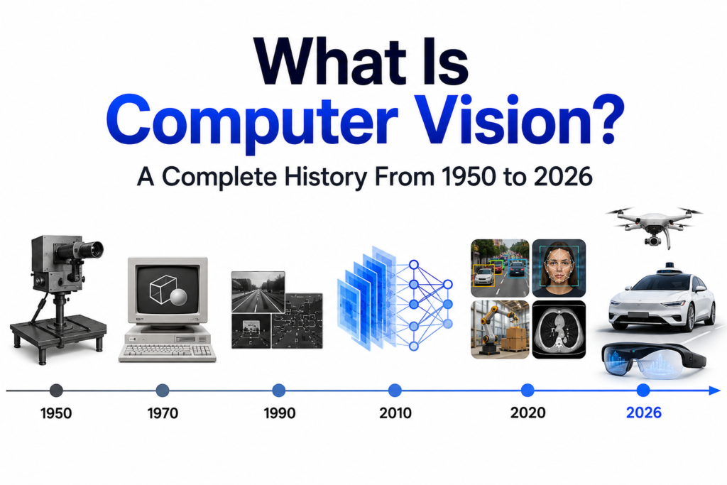 History of Computer Vision timeline infographic showing the evolution of computer vision from 1950 to 2026, including early machine vision systems, image recognition, neural networks, AI-powered object detection, facial recognition, medical imaging, autonomous vehicles, drones, and augmented reality on a clean white background.