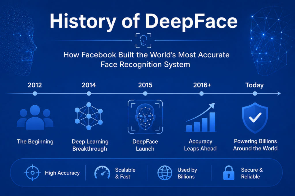 History of deepface infographic illustrating the evolution of Facebook's DeepFace face recognition system, featuring AI facial mapping, deep learning networks, biometric scanning, and a modern blue technology background.