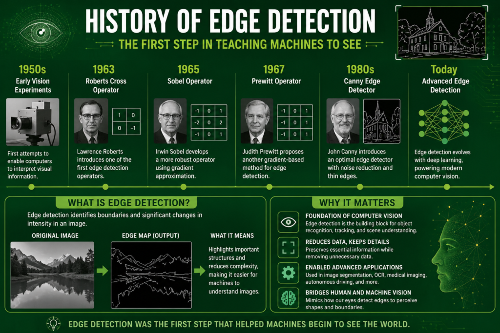 History of Edge Detection infographic on a green technology-themed background illustrating the evolution of edge detection in computer vision, from early vision experiments and classic edge detection algorithms to modern AI-powered image processing, showing how machines learned to identify object boundaries, shapes, and visual features.