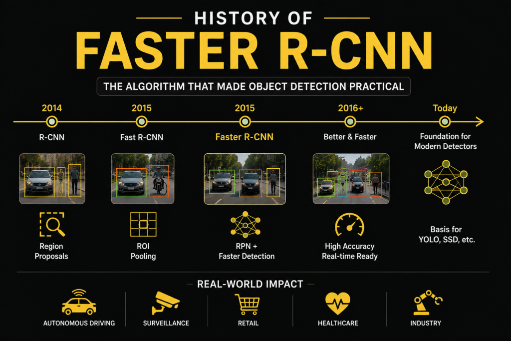 history of faster r cnn