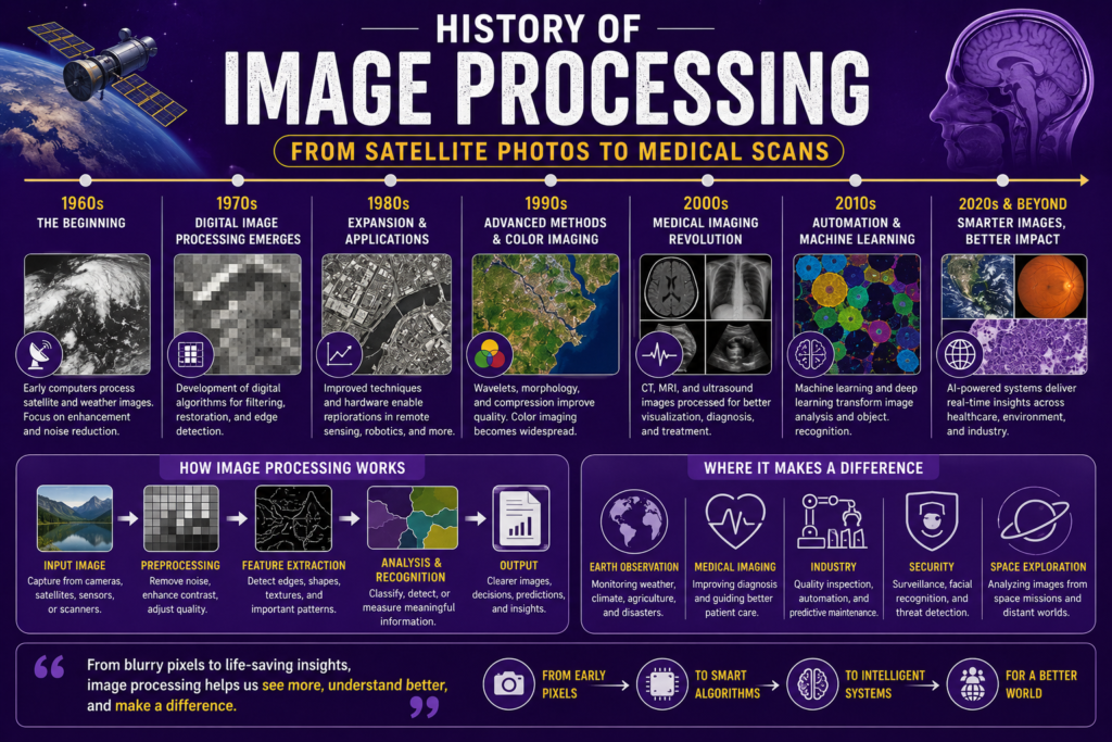 History of Image Processing infographic on a purple background showing the evolution of image processing from early satellite imagery and digital photo enhancement to modern medical scans, machine learning, computer vision, remote sensing, and AI-powered image analysis technologies.