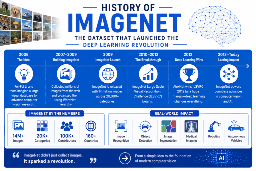 History of ImageNet infographic on a blue background showing the development of the ImageNet dataset, featuring millions of labeled images, neural networks, the AlexNet breakthrough, deep learning milestones, image classification, object recognition, and ImageNet’s role in advancing modern computer vision and artificial intelligence.