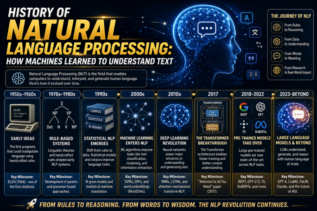 history of natural language processing infographic illustrating the evolution of natural language processing from early rule-based language systems and machine translation in the 1950s to statistical NLP, machine learning, deep learning, transformers, and modern large language models, featuring a digital brain, language symbols, neural networks, and a futuristic blue and gold technology background.,
