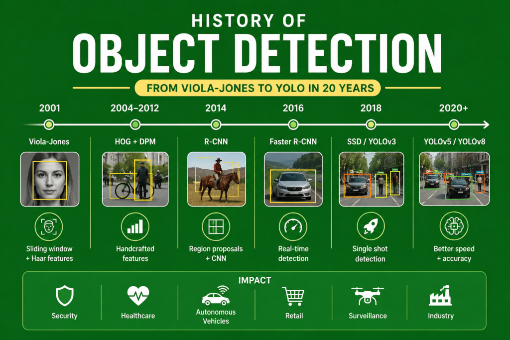 History of Object Detection infographic on a green background illustrating the evolution of object detection from the Viola-Jones algorithm to modern YOLO models, featuring face detection, bounding boxes, deep learning, real-time object recognition, autonomous vehicles, surveillance systems, and AI-powered computer vision applications.