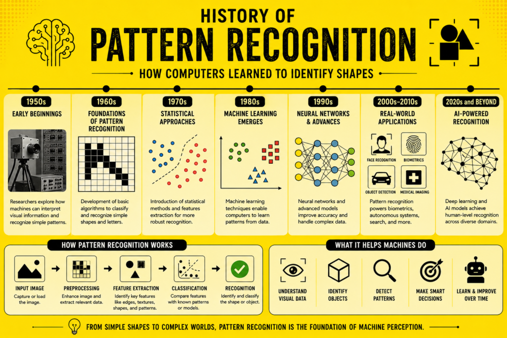 History of Pattern Recognition infographic on a yellow background showing the evolution of pattern recognition from early computer vision experiments to modern AI systems, including shape identification, feature extraction, machine learning, neural networks, object detection, facial recognition, and intelligent pattern analysis.