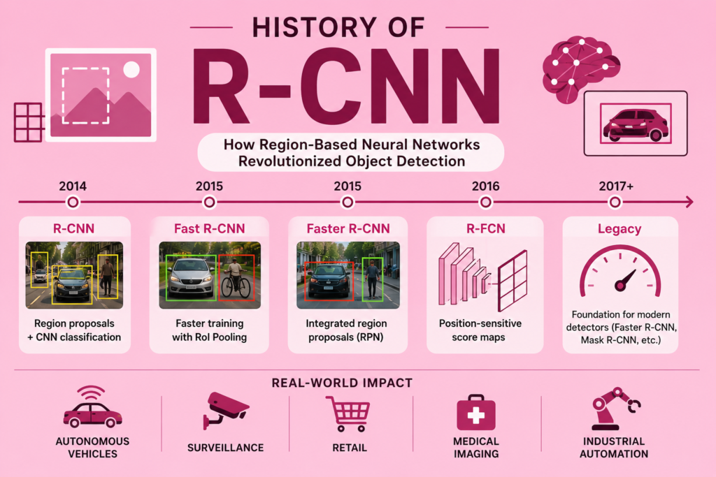 History of R-CNN infographic on a pink background illustrating the evolution of Region-Based Convolutional Neural Networks, featuring region proposals, object detection, deep learning architectures, Fast R-CNN, Faster R-CNN, image classification, autonomous vehicles, and the breakthroughs that transformed modern computer vision.