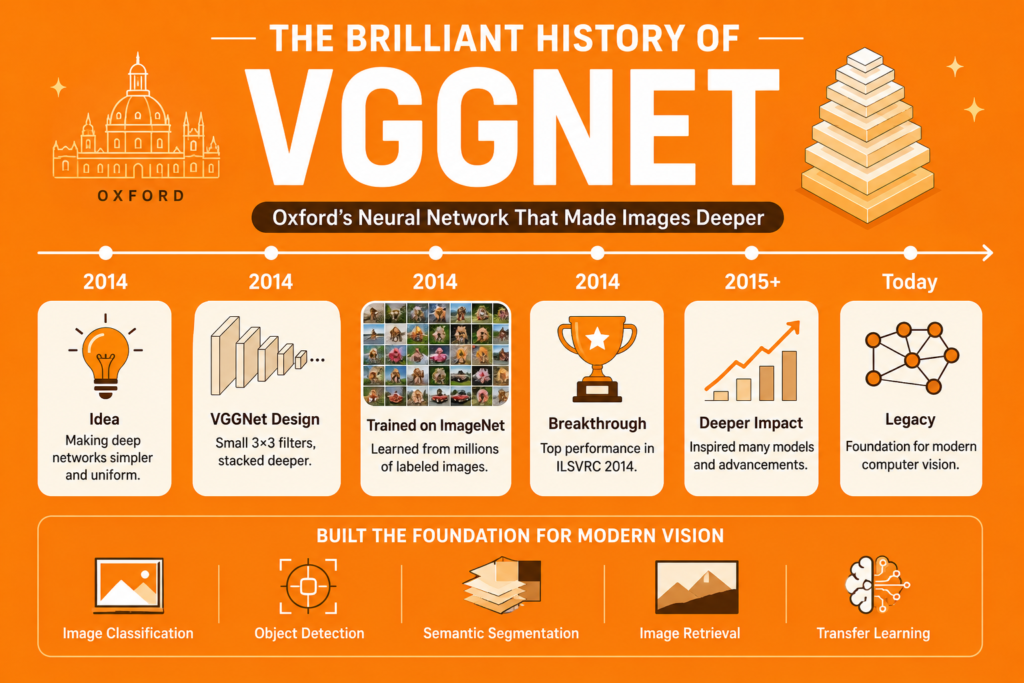 History of VGGNet infographic on an orange background illustrating the development of the VGGNet neural network by researchers at Oxford, featuring deep layered CNN architecture, ImageNet image classification, feature extraction, object detection, and VGGNet’s lasting influence on modern computer vision and deep learning.