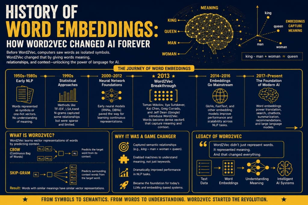 history of word embeddings infographic illustrating the evolution of word embeddings from early statistical language models to the Word2Vec breakthrough and modern AI systems, featuring semantic word relationships, neural networks, vector representations, language understanding, and a futuristic blue and gold technology background.