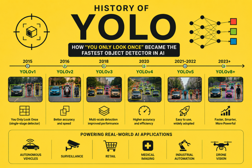 History of YOLO infographic on a yellow background illustrating the evolution of the YOLO (You Only Look Once) object detection model, featuring real-time object detection, bounding boxes, neural networks, autonomous vehicles, surveillance systems, and the progression from early YOLO versions to modern high-speed AI vision models.