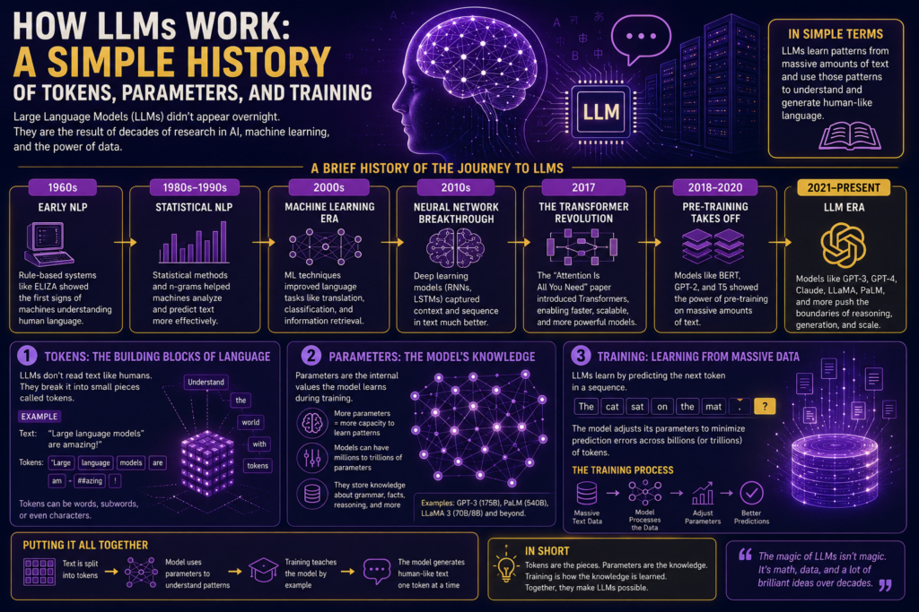 how llms work infographic explaining how large language models process text using tokens, parameters, and training data, featuring neural networks, transformer architecture, AI training workflows, digital brains, and data centers on a futuristic purple and gold technology background, illustrating how llms work from input to text generation.