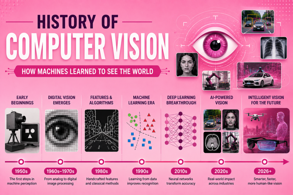 Machines learned to see through the evolution of computer vision, illustrated in a pink timeline infographic showing early machine vision systems, digital image processing, feature extraction, machine learning, deep learning, facial recognition, medical imaging, autonomous vehicles, robotics, and future AI vision technologies.