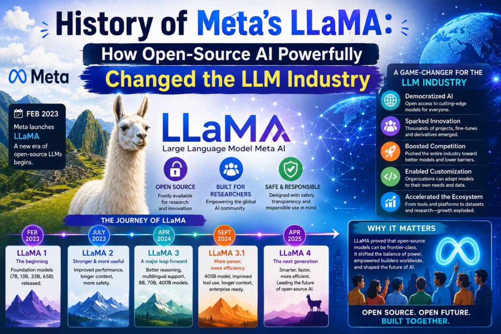 meta llama history illustrated with a colorful AI-themed design showing Meta's LLaMA large language models, open-source AI innovation, model evolution timeline, global AI community impact, and the transformation of the LLM industry through accessible artificial intelligence technology.