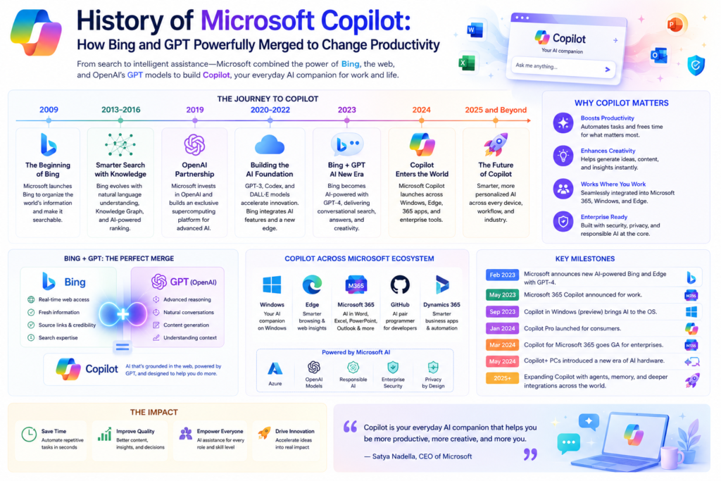 microsoft copilot history illustrated with a colorful modern AI design featuring the evolution of Microsoft Copilot, Bing search integration, GPT-powered assistance, productivity tools, Microsoft 365 applications, artificial intelligence innovation, and the transformation of workplace productivity through intelligent AI companions.