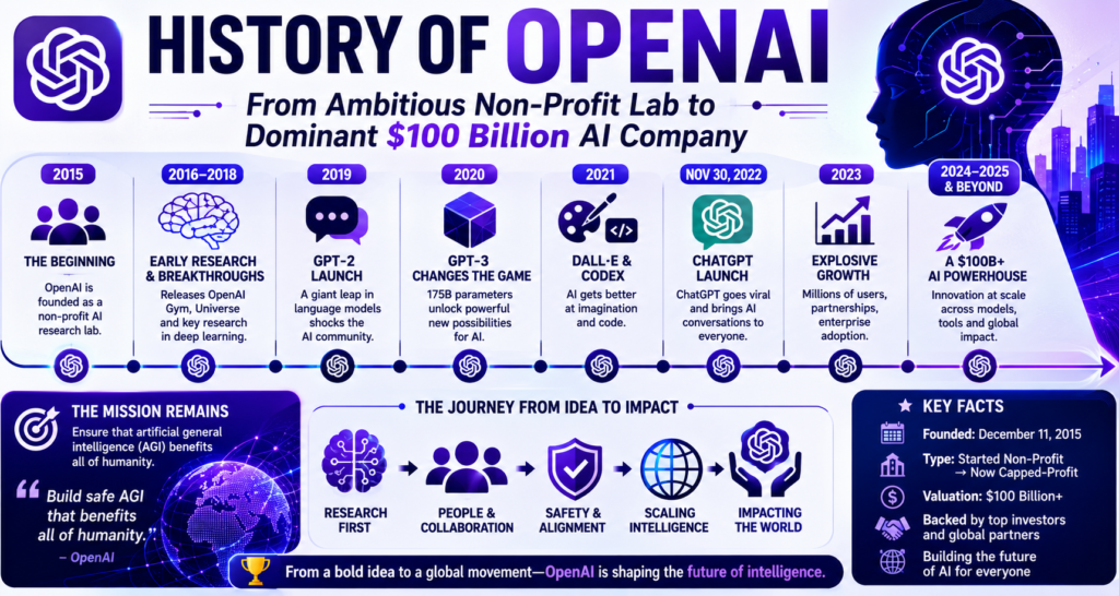 OpenAI history infographic showing the company's journey from a nonprofit AI research lab founded in 2015 to a leading artificial intelligence company, highlighting major milestones including GPT models, DALL·E, ChatGPT, AI innovation, and global growth.