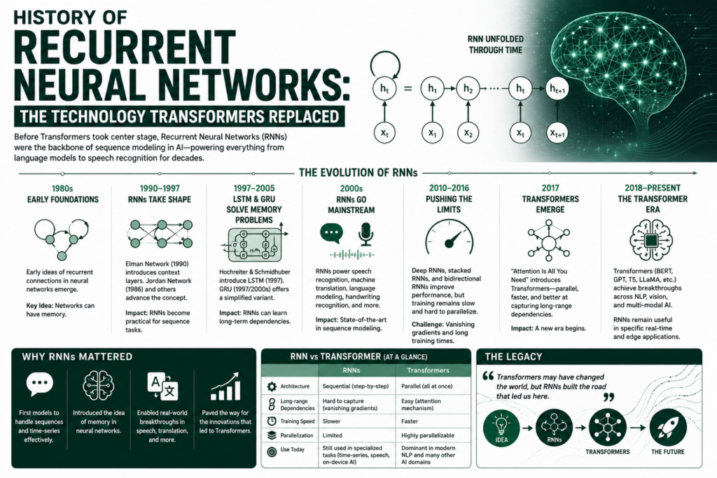 recurrent neural networks history infographic illustrating the evolution of recurrent neural networks from early sequence-processing models and Elman networks to LSTM, GRU, deep RNNs, and their eventual replacement by transformers, featuring neural network diagrams, AI timelines, language processing concepts, and a futuristic green and white technology background.