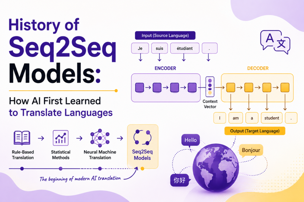 Seq2Seq models history infographic illustrating the evolution of sequence to sequence neural networks, including encoder decoder architecture, language translation workflow, context vectors, and neural machine translation. The image highlights how Seq2Seq models history shaped modern AI language processing and paved the way for attention mechanisms and Transformer models.