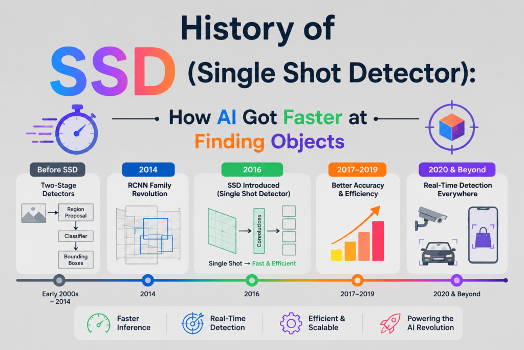 Single shot detector infographic showing the history and evolution of SSD object detection, highlighting faster AI-powered real time object recognition with colorful timeline graphics, neural network illustrations, and a modern grey background.
