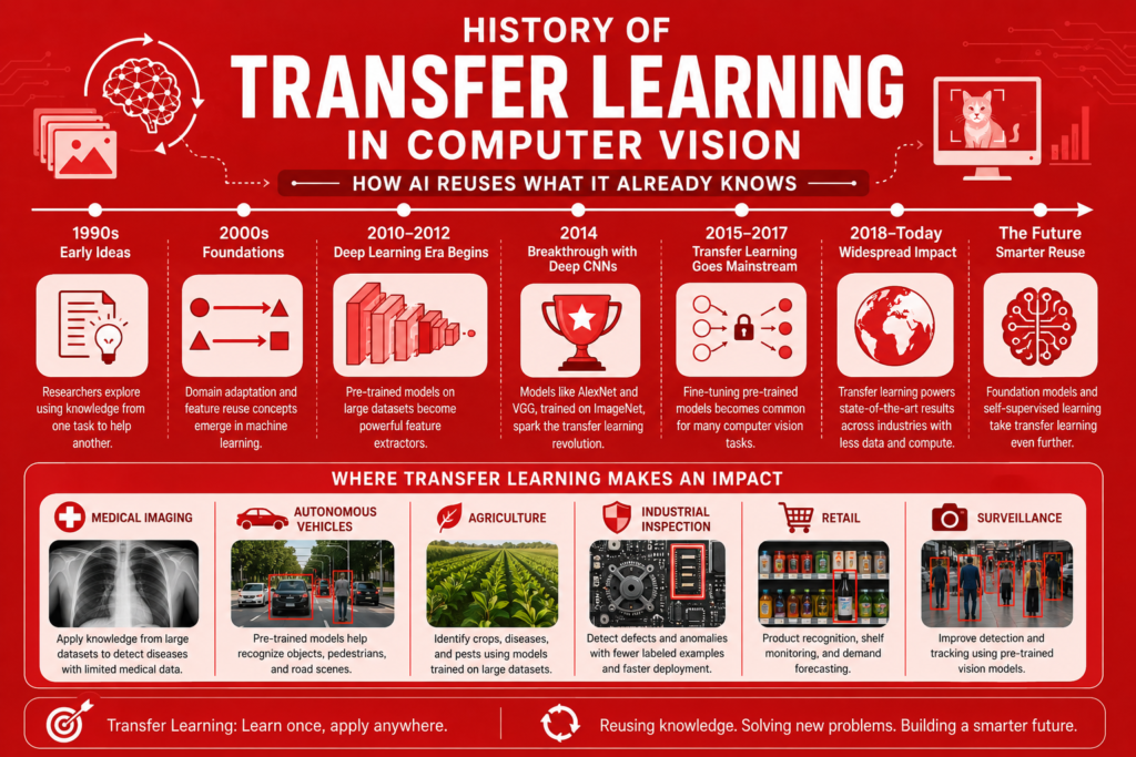 Transfer Learning in Computer Vision infographic on a red background showing how AI reuses knowledge from pre-trained neural networks to solve new visual tasks, featuring deep learning models, image classification, object detection, medical imaging, autonomous vehicles, and the evolution of transfer learning in modern computer vision.