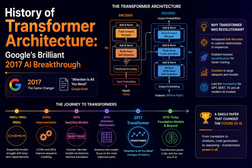 Transformer architecture history infographic illustrating the evolution of Transformer models from early neural networks and Seq2Seq systems to Google's groundbreaking 2017 Transformer architecture. The image features encoder decoder layers, self attention mechanisms, attention is all you need concepts, and a timeline showing how Transformer architecture history revolutionized natural language processing, machine translation, and modern large language models.